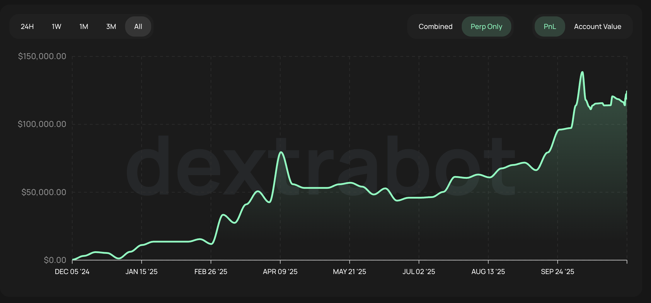 0x2770864f199b87ff8a91638dd4300cee7bb5974e Hyperliquid Wallet Details